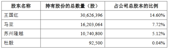 真视通控股股东及董事拟减持4%股份 近一年一期亏损