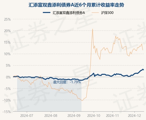 12月13日基金净值：汇添富双鑫添利债券A最新净值1.1487，跌0.24%