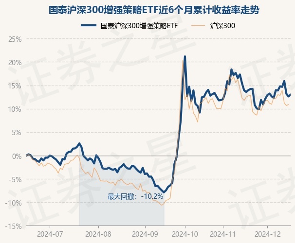 12月17日基金净值：国泰沪深300增强策略ETF最新净值0.8219，涨0.33%