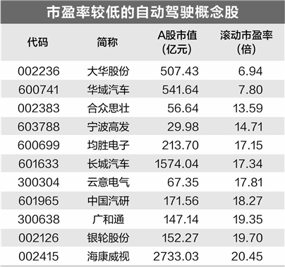 自动驾驶加速“驶来” 多家公司积极布局