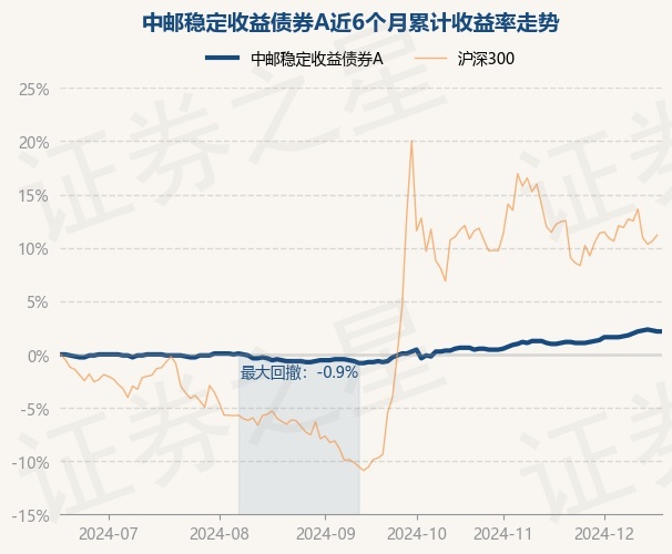 12月18日基金净值：中邮稳定收益债券A最新净值1.136