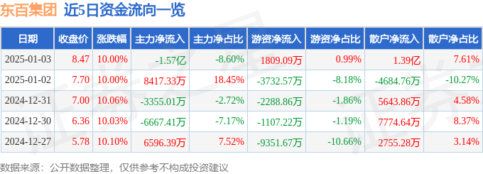 1月3日东百集团涨停分析：快递物流，福建自贸/海西概念，自贸区概念热股