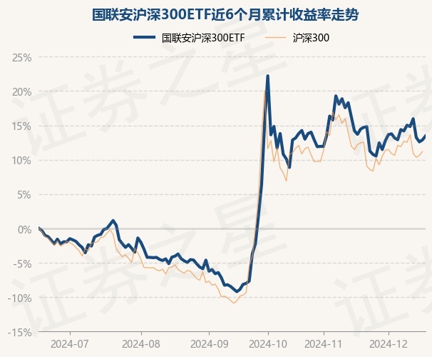 12月18日基金净值：国联安沪深300ETF最新净值4.749，涨0.51%