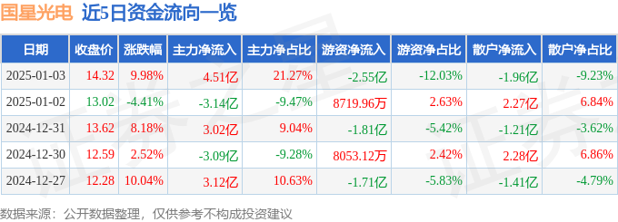 1月3日国星光电涨停分析：3D感应，MicroLED，LED概念热股