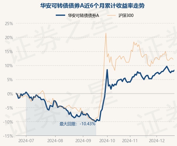 12月20日基金净值：华安可转债债券A最新净值1.91，涨0.37%