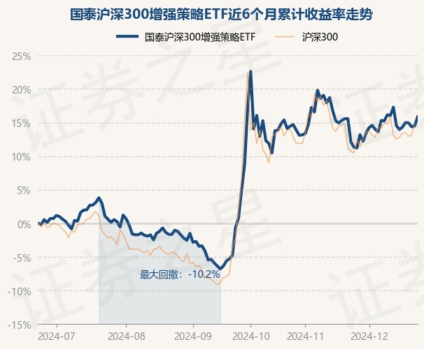 12月24日基金净值：国泰沪深300增强策略ETF最新净值0.8328，涨1.19%