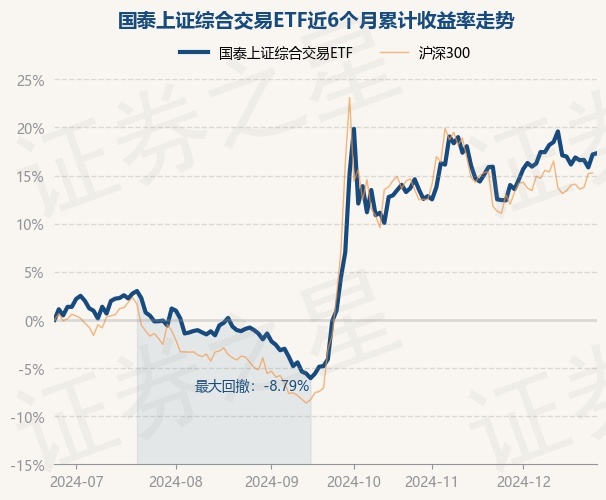 12月25日基金净值：国泰上证综合交易ETF最新净值1.0628，涨0.11%