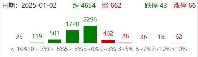 A股加速下跌，创业板指大跌4.7%，沪指跌3.2%，全市超4600股下跌，不到700股上涨