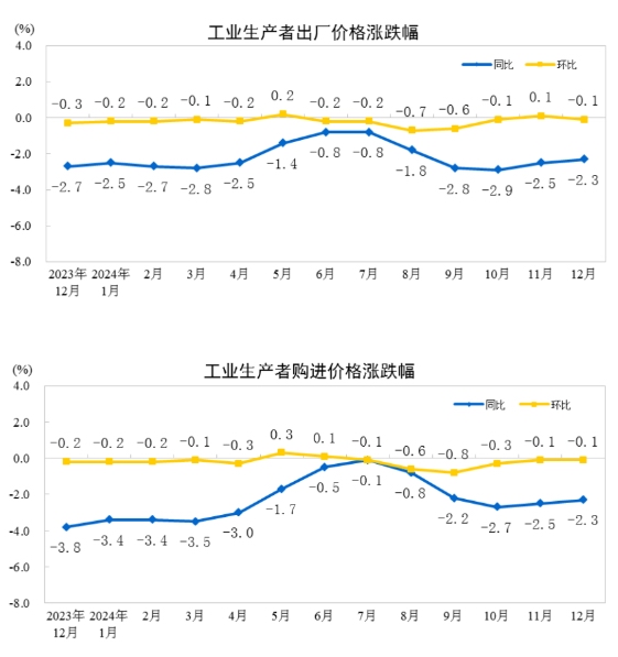 2024年12月份工业生产者出厂价格同比降幅收窄