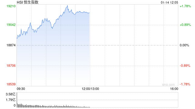 港股收评：恒指涨1.83%科指涨3.08%！京东、美团涨超5%，招商证券涨超7%；福莱特玻璃涨5%，零跑汽车大涨13%