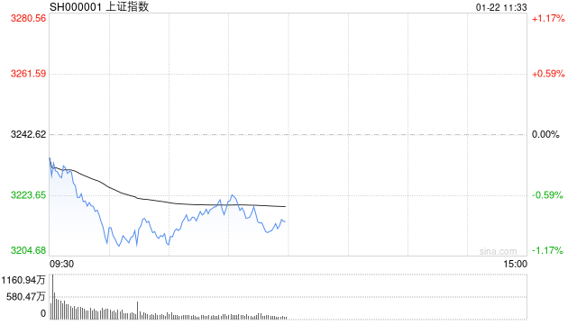 A股收评：三大指数震荡调整，沪指跌近1%，贵金属概念走强地产股领跌！超4200股下跌，成交1.15万亿缩量698亿；机构解读