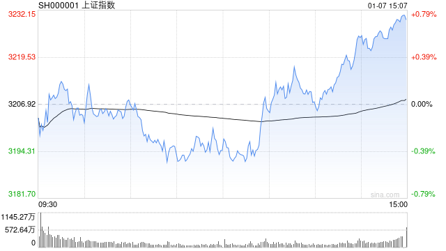 A股收评：三大指数集体反弹，北证50涨超2%，铜缆高速连接概念强势！4400股上涨，成交1.09万亿放量179亿；机构解读