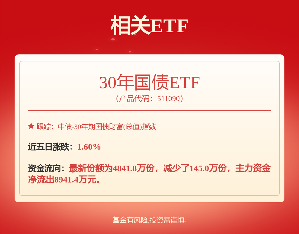 12月央行加码3000亿元国债净买入量，30年国债ETF（511090）涨1.07%