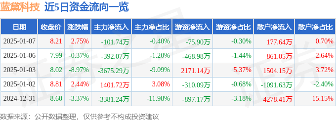 异动快报：蓝黛科技（002765）1月7日14点50分触及涨停板