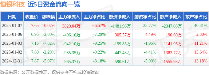 1月7日恒银科技涨停分析：虚拟数字人，人工智能，信创概念热股