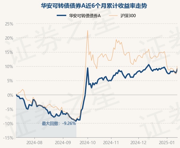 1月13日基金净值：华安可转债债券A最新净值1.884，跌0.26%