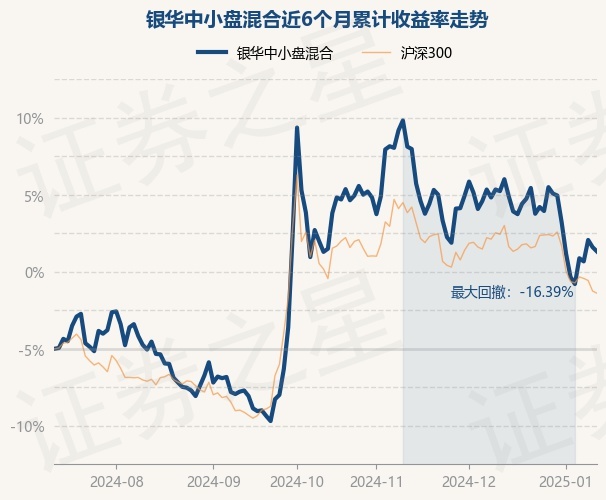 1月14日基金净值：银华中小盘混合最新净值2.271，涨3.98%