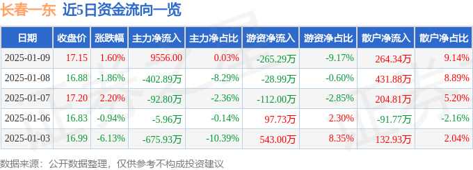 异动快报：长春一东（600148）1月9日13点10分触及涨停板