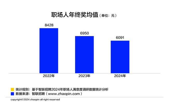 调研：3成职场人2024年实现涨薪，女性占比高于男性 近4成职场人有年终奖，平均值约6091元