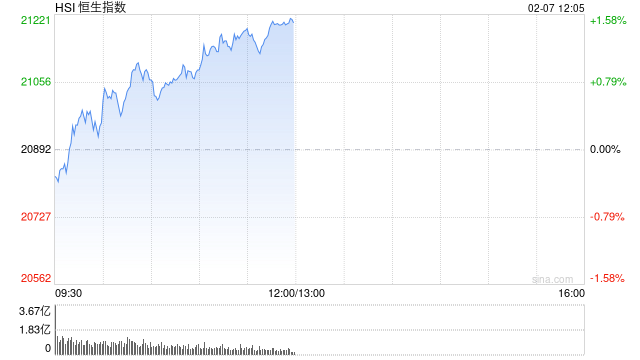 港股午评：恒生科指涨2.79%进入技术性牛市！联想集团涨7%，小米涨5%，东风集团涨12%，招商证券涨6%，融创中国涨9%