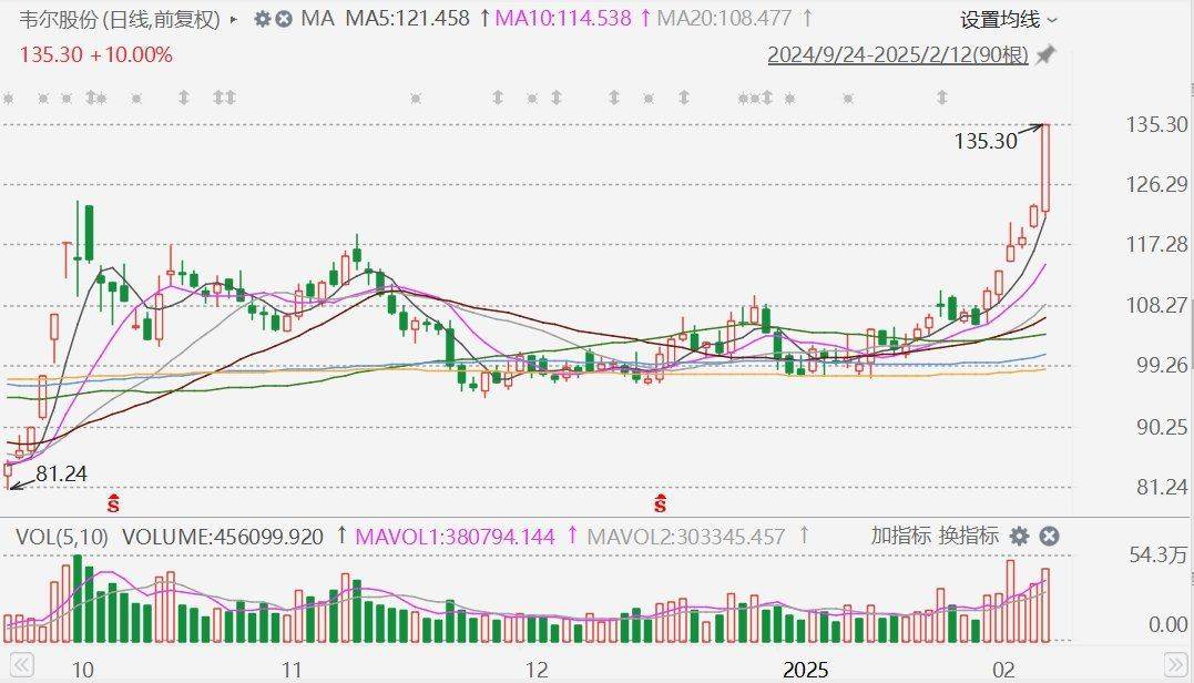 半导体概念韦尔股份涨停，报价135.3元，股价创2022年4月以来新高，总市值达1645亿