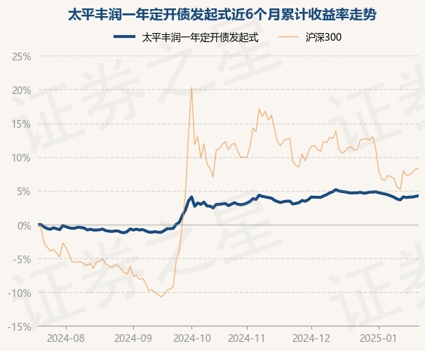 1月20日基金净值：太平丰润一年定开债发起式最新净值0.9967，涨0.1%