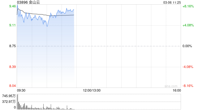 金山云盘中涨超8%！机构：GenAI收入今年或增长60%至约20亿，增量收入主要来自小米在自动驾驶方面的培训需求