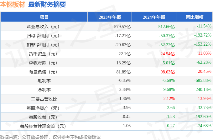 本钢板材（000761）2024年年报简析：净利润减192.72%