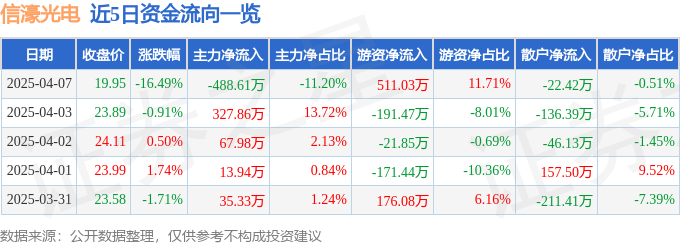 异动快报：信濠光电（301051）4月7日14点47分触及跌停板