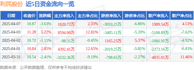 异动快报：利民股份（002734）4月7日14点48分触及跌停板