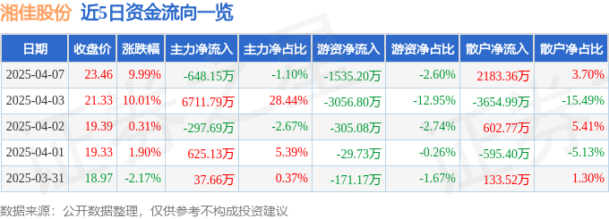 4月7日湘佳股份涨停：养鸡，养猪，大农业概念热股