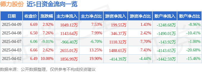 异动快报：德力股份（002571）4月9日13点43分触及涨停板