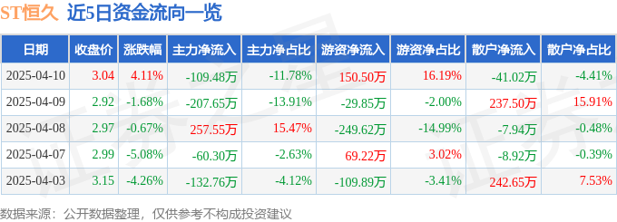 异动快报：ST恒久（002808）4月10日13点48分触及涨停板