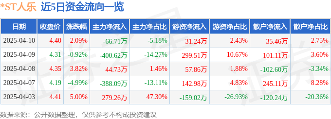 异动快报：*ST人乐（002336）4月10日13点55分触及涨停板