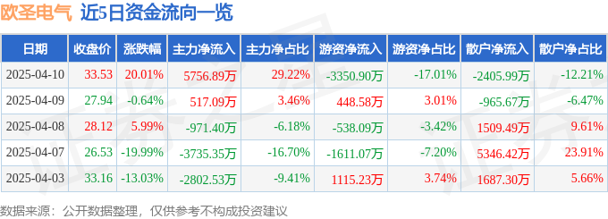4月10日欧圣电气（301187）涨停分析：养老机器人、海外市场扩张、创投合作驱动