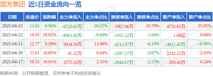 异动快报：国芳集团（601086）4月24日14点55分触及涨停板