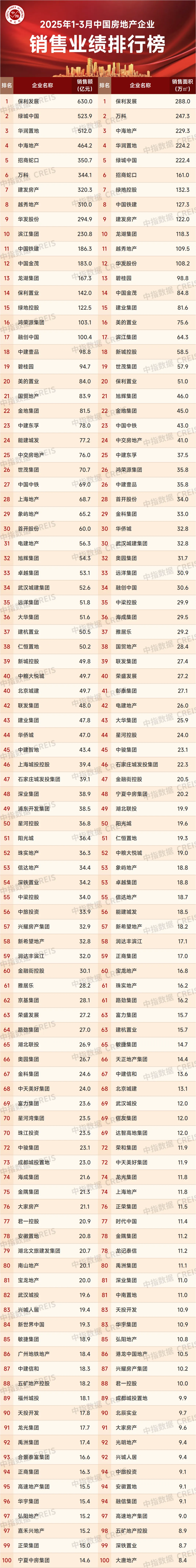 最新公布！2025年1-3月中国房地产企业销售业绩排行榜