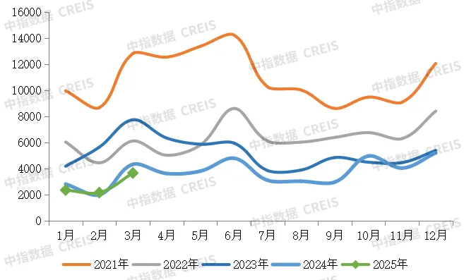 图：2021年1月-2025年3月TOP100房企单月销售额情况（单位：亿元）
