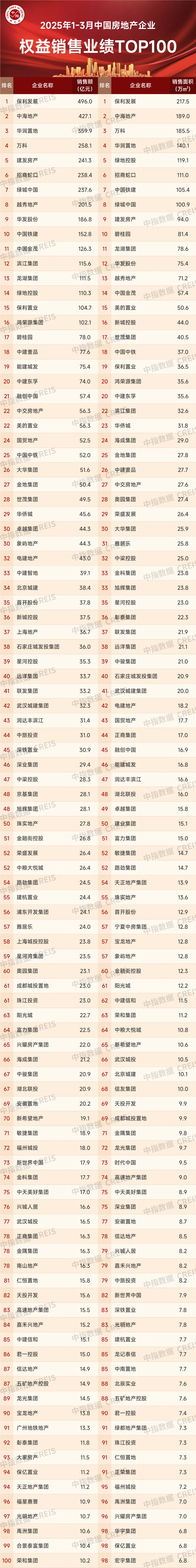 2025年1-3月中国房地产企业权益销售业绩排行榜