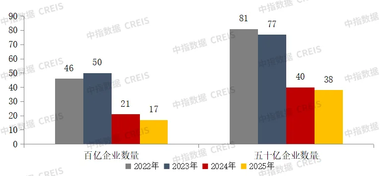 图：2022年至2025年各年1-3月百亿、五十亿房企数量