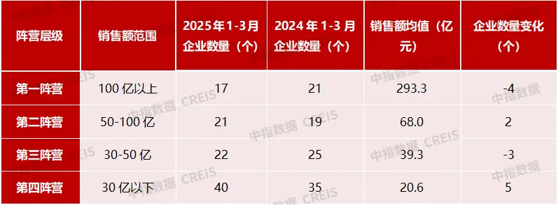 表：2025年1-3月TOP100房企各阵营数量及销售额均值情况