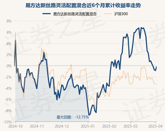 4月2日基金净值：易方达新丝路灵活配置混合最新净值1.797，涨0.67%